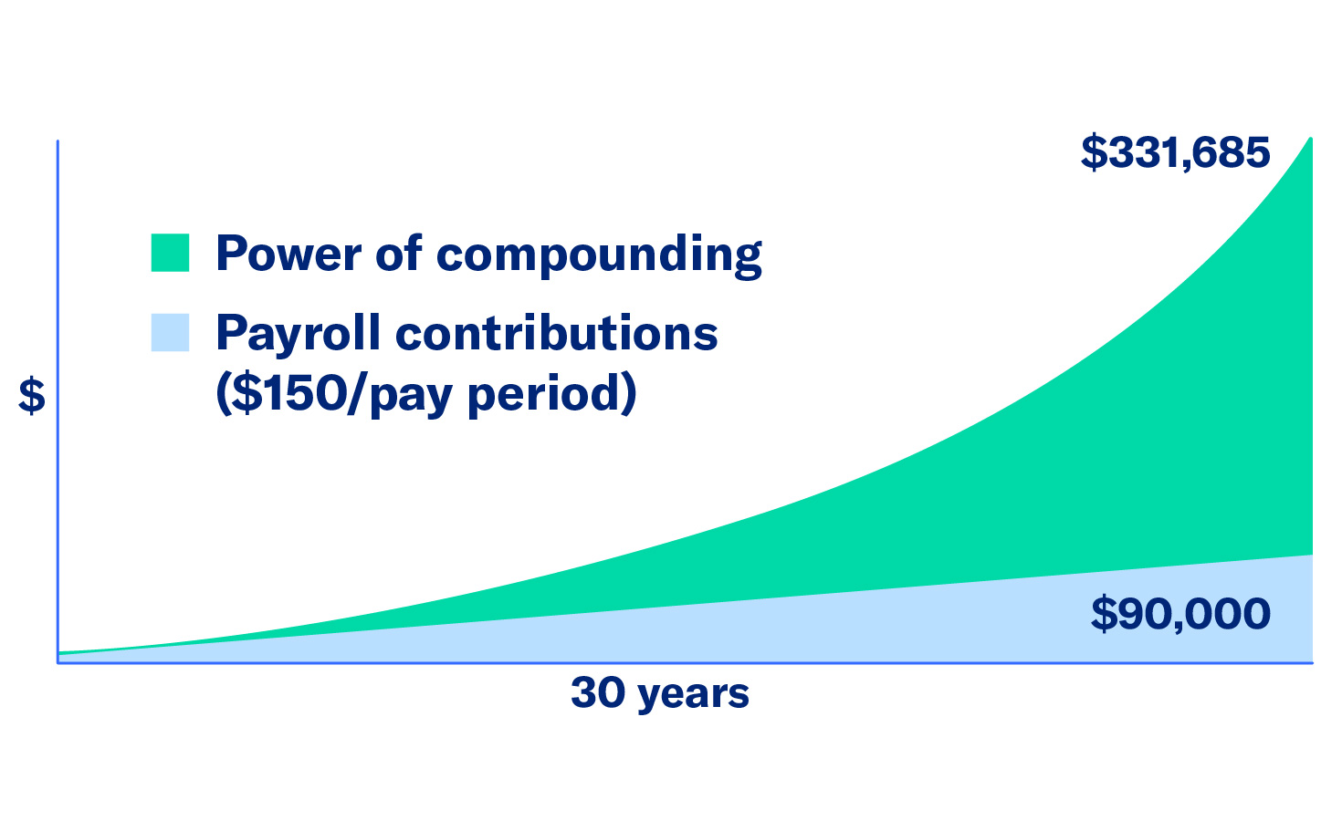 chart showing the power of compounding vs payroll contributions over 30 years
