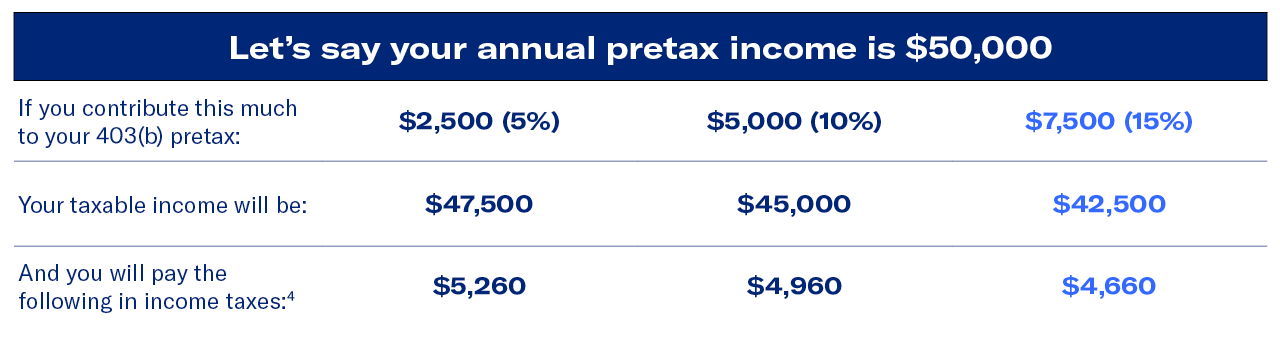 Let's say your annual pretax income is $50,000 scenarios 2023