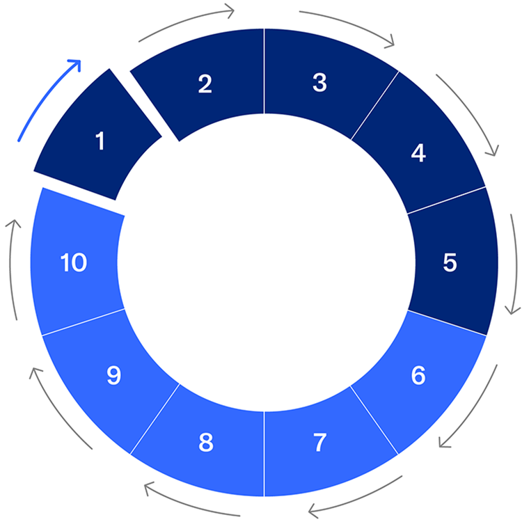 circle chart with numbers ranging 1-10