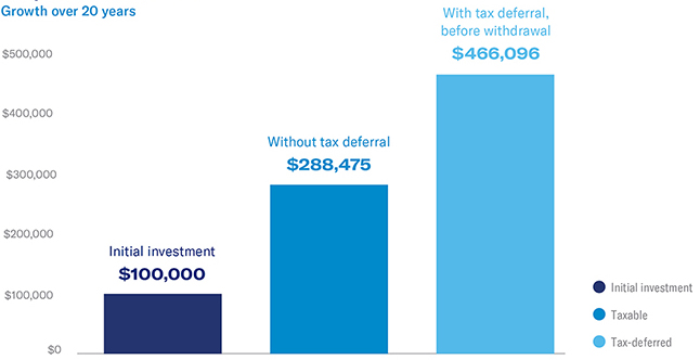 growth of initial investment over 20 years with and without tax deferral