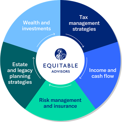 Equitable advisors approach to financial planning