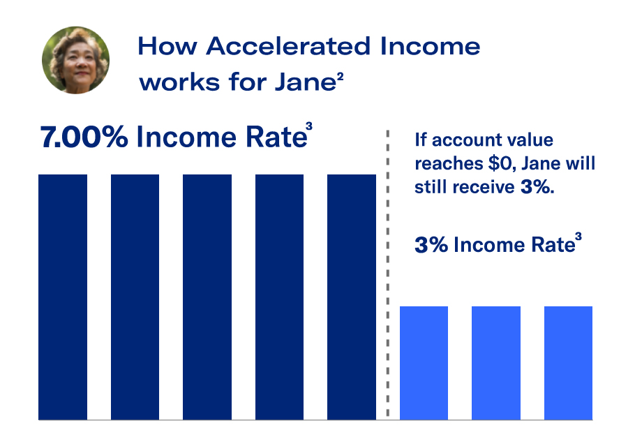 How accelerated income works for Jane scenario