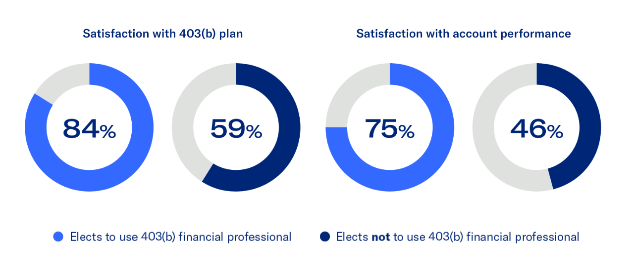 Chart of working with a financial professional