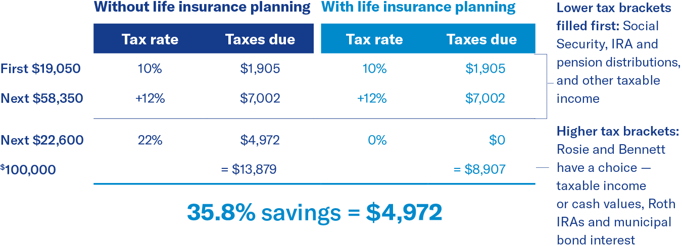 Managing tax bracket chart.