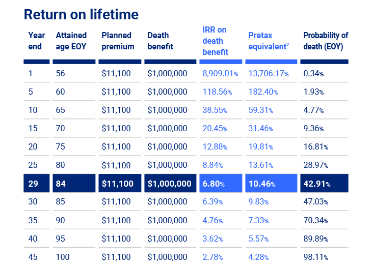 Rate of return table.