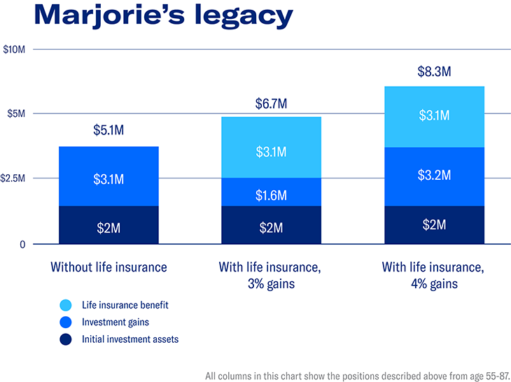 Chart outlining growth for Marjorie