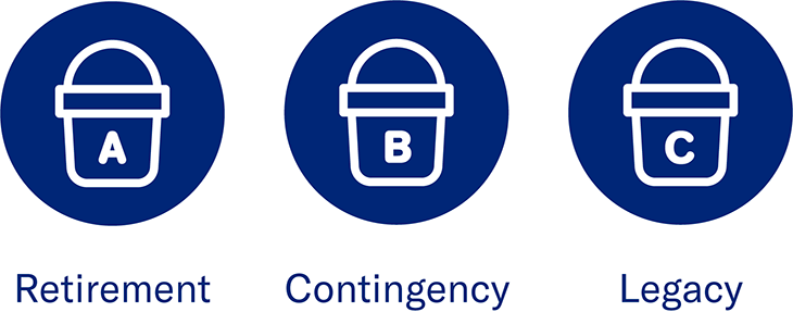 Chart of the three buckets - Retirement, Contingency, and Legacy.