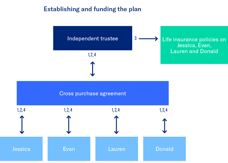 Establishing and funding the plan flow chart.