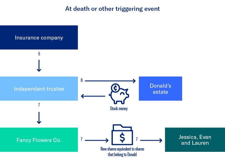 Strategy in action - Impact of a triggering event flow chart.
