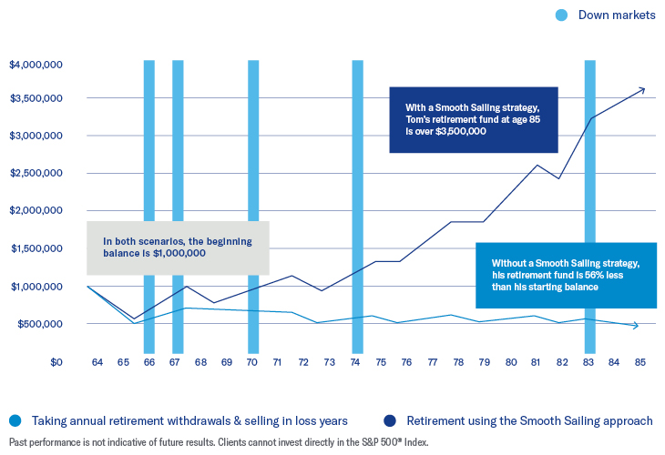 Chart displaying impact of Smooth Sailing strategy.