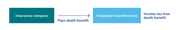 Executive bonus plan flow chart