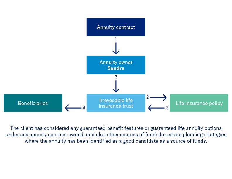 Increasing wealth flow chart