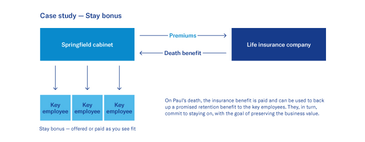 Stay bonus flow chart