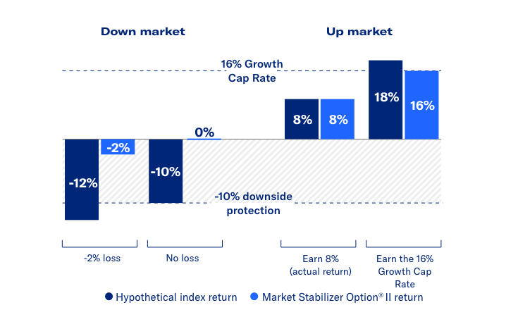 Market Volatility Growth Gap Chart