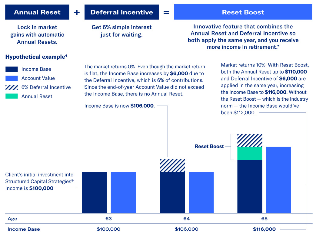 annuity reset boost chart