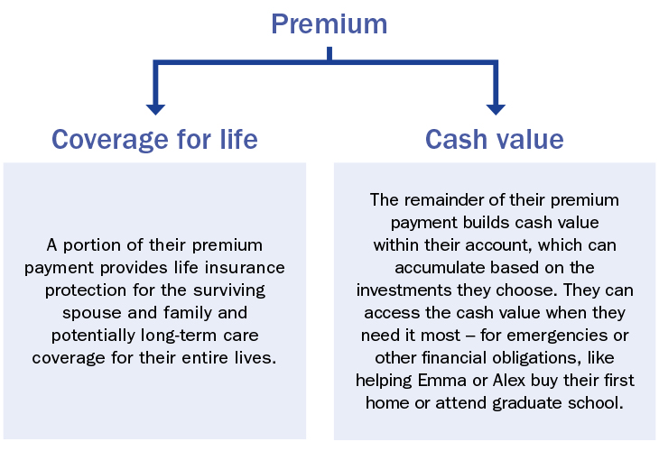 Premium goal table - Coverage for life versus Cash value